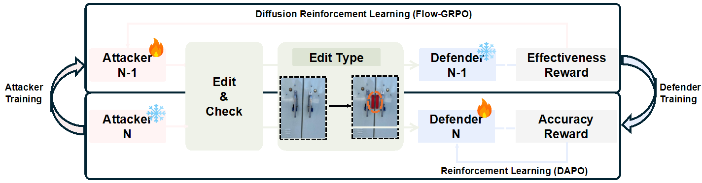 Iterative attacker-defender co-evolution framework